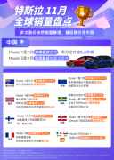 特斯拉11月国内销量：Model Y单车型销冠，Model 3豪华品牌轿车销冠